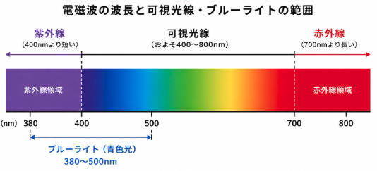 ブルーライトについて